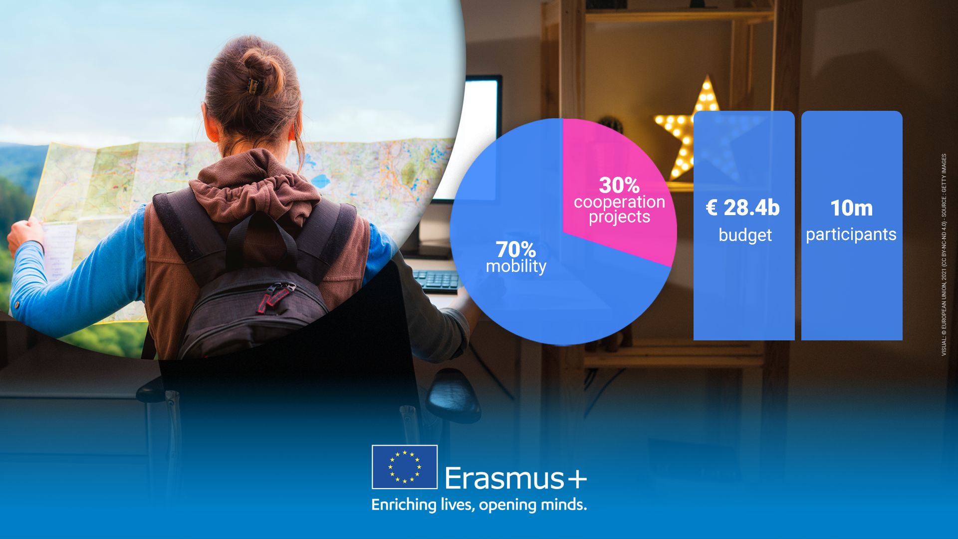 Erasmus+ za 2021: Hrvatskoj na raspolaganju više od 28 milijuna eura 